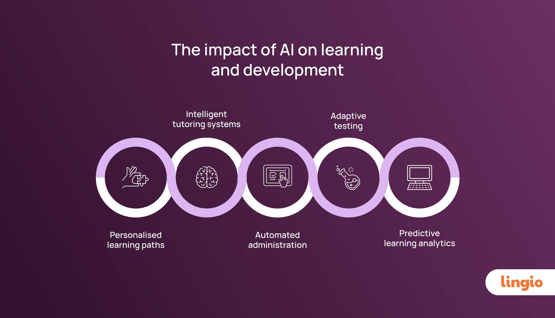The Role of Ai for Learning & Development: Revolutionizing Education